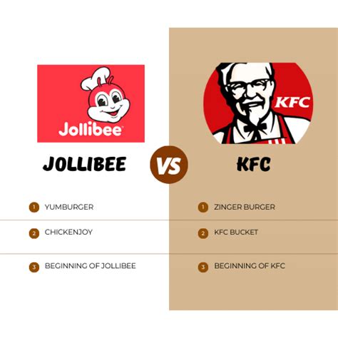 jollibee vs kfc|Philippines’ Jollibee Foods plans expansion to rival KFC.